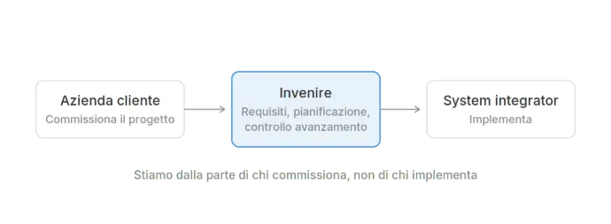 ERP Enterprise - servizi di PMO